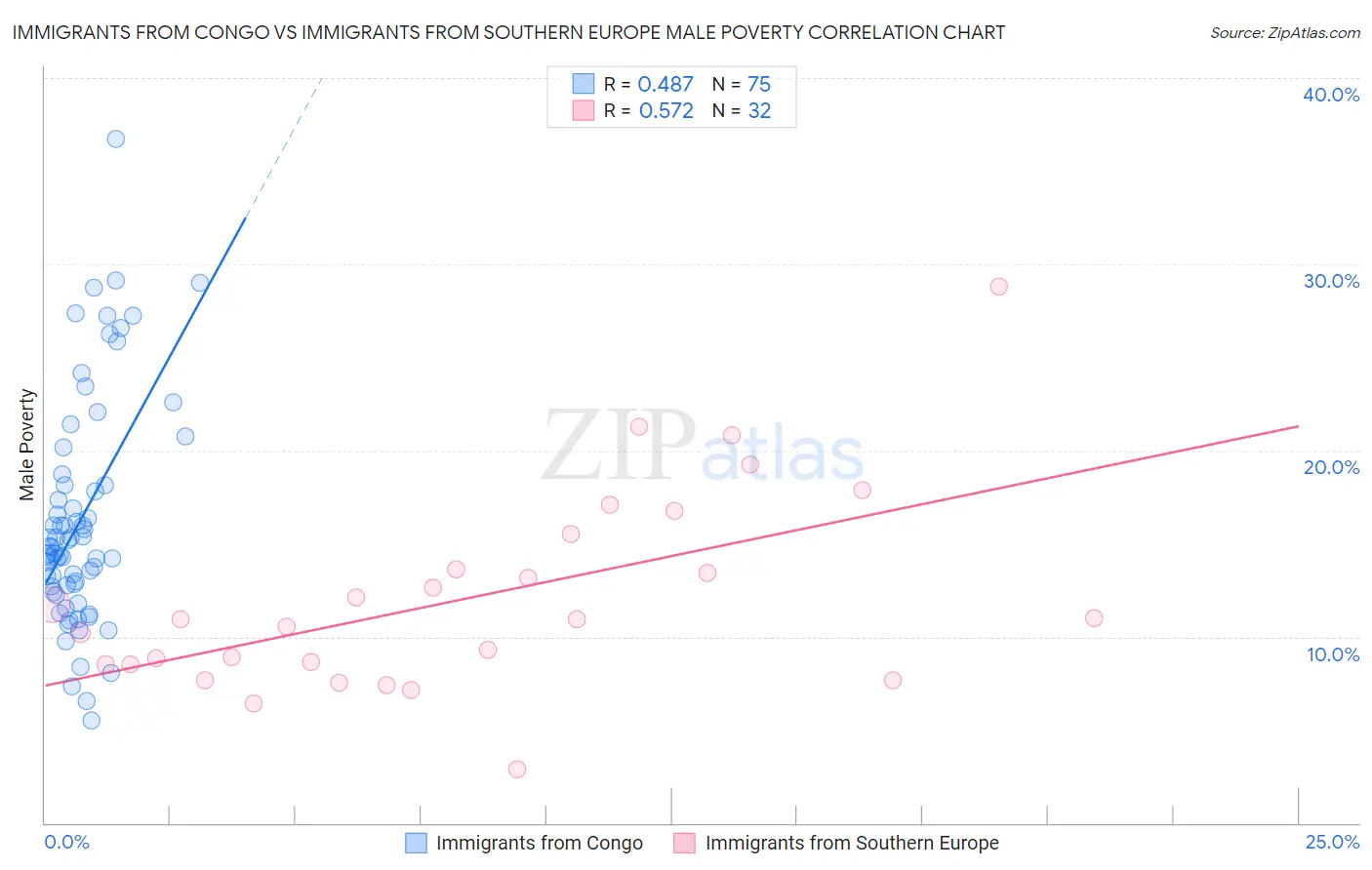 Immigrants from Congo vs Immigrants from Southern Europe Male Poverty