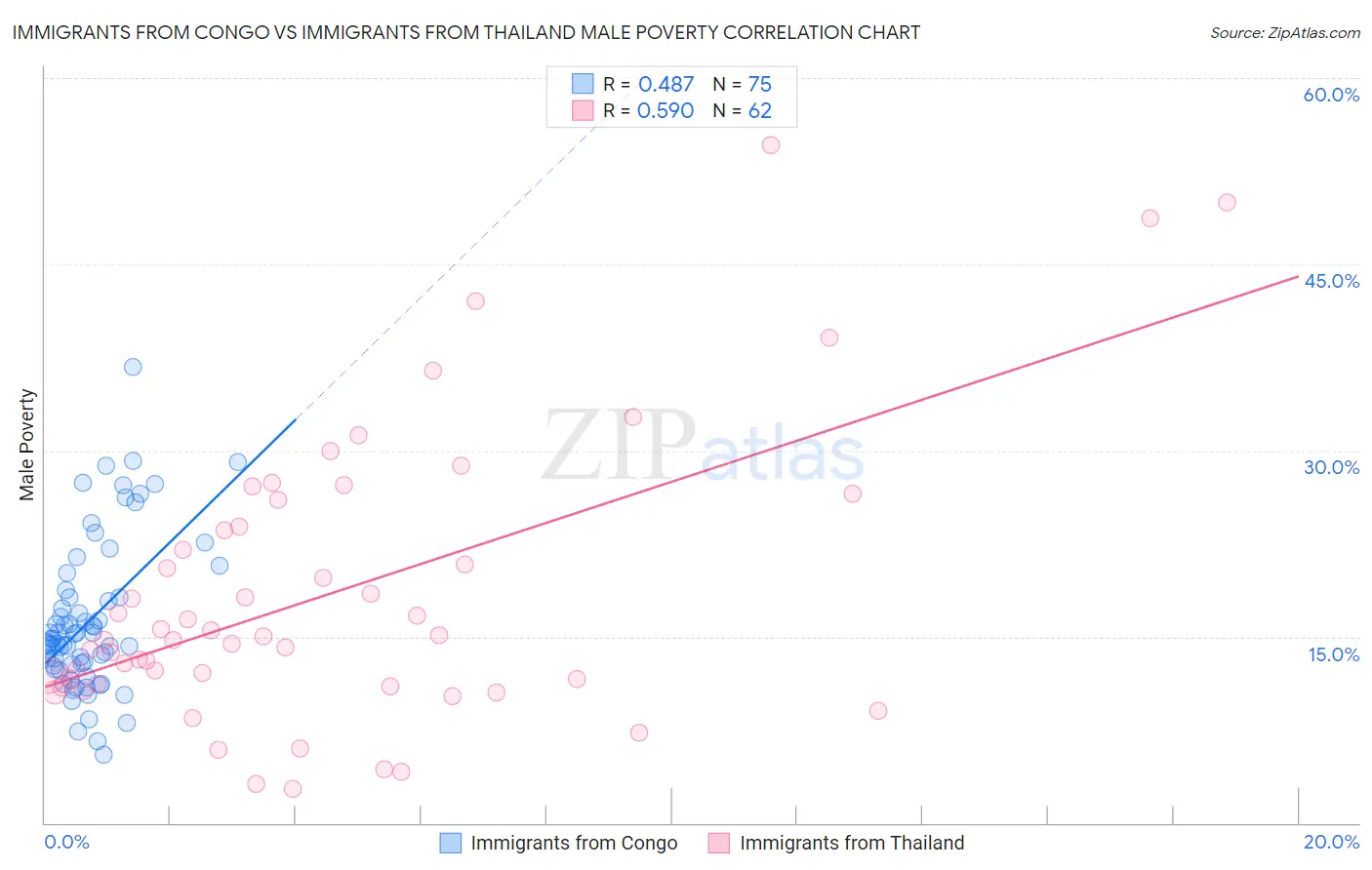 Immigrants from Congo vs Immigrants from Thailand Male Poverty