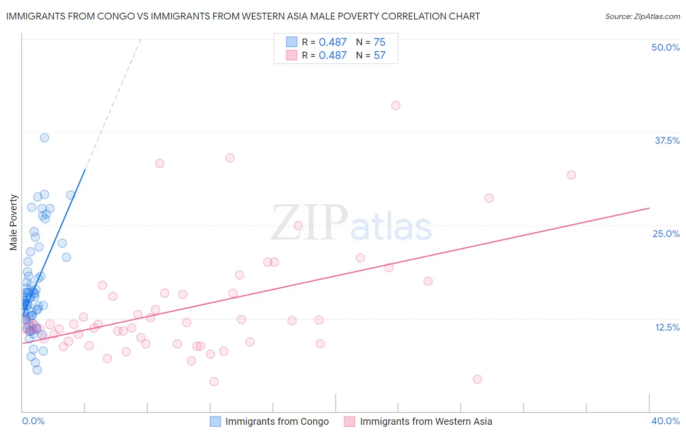 Immigrants from Congo vs Immigrants from Western Asia Male Poverty