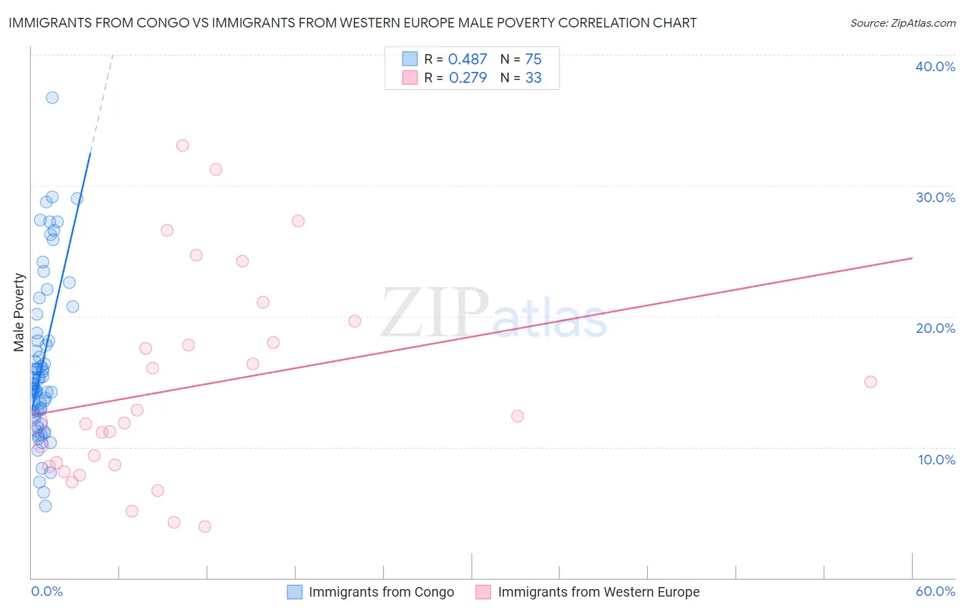 Immigrants from Congo vs Immigrants from Western Europe Male Poverty