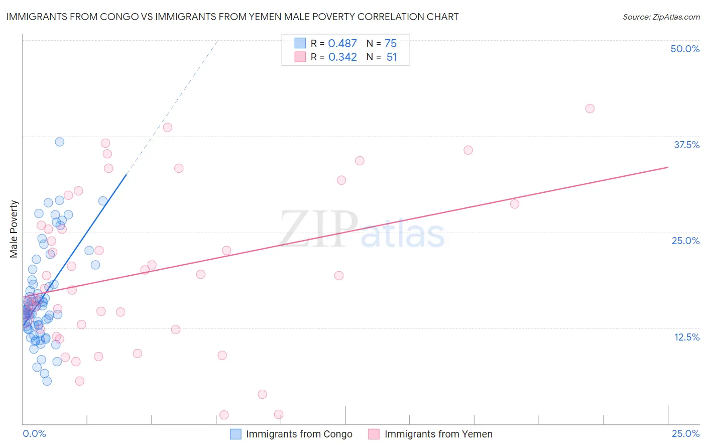 Immigrants from Congo vs Immigrants from Yemen Male Poverty