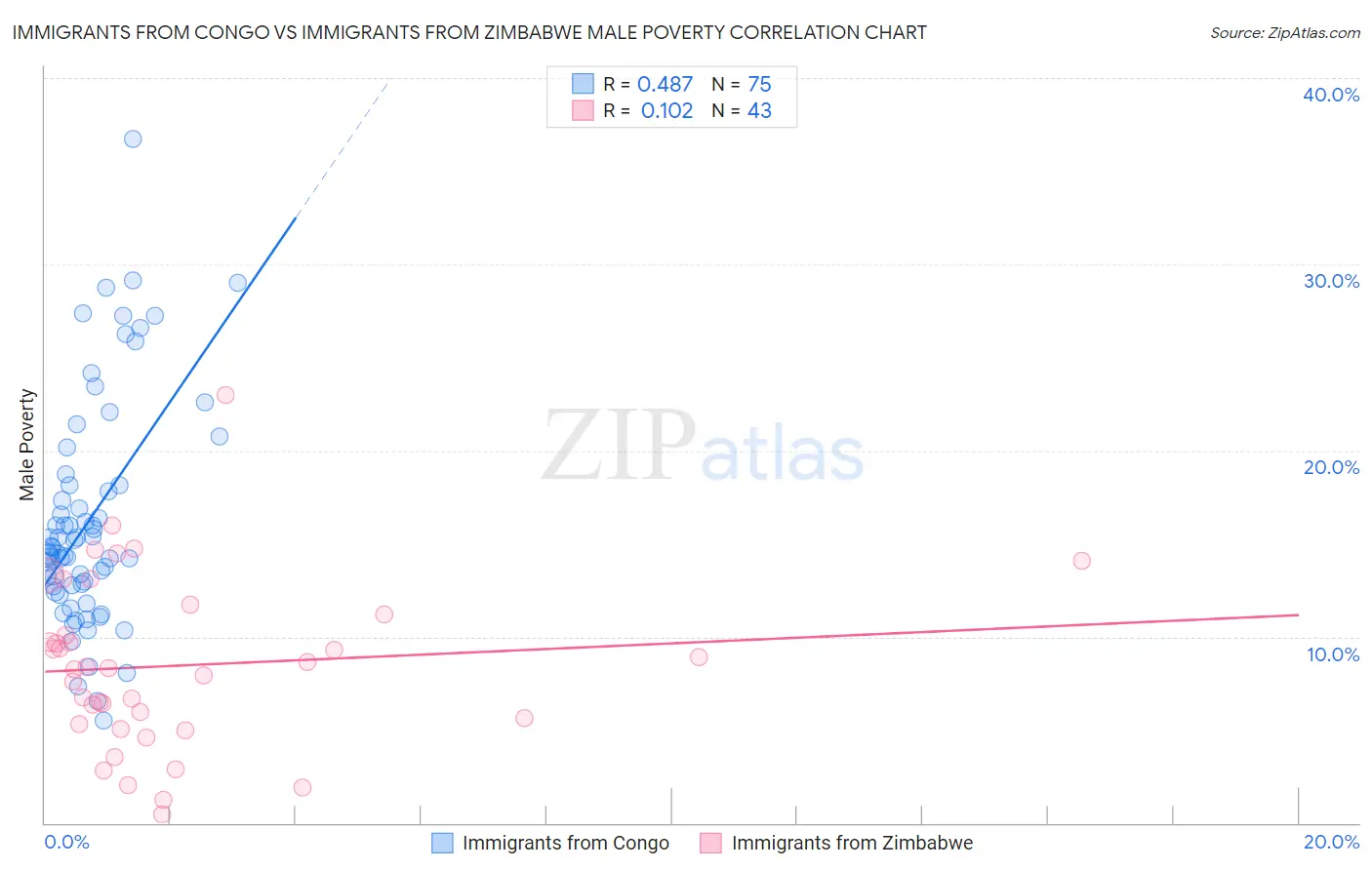 Immigrants from Congo vs Immigrants from Zimbabwe Male Poverty