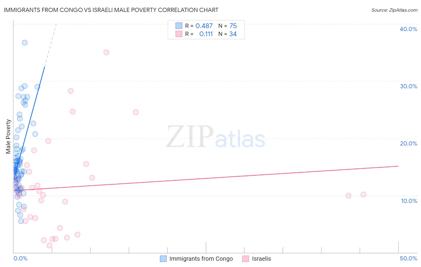 Immigrants from Congo vs Israeli Male Poverty