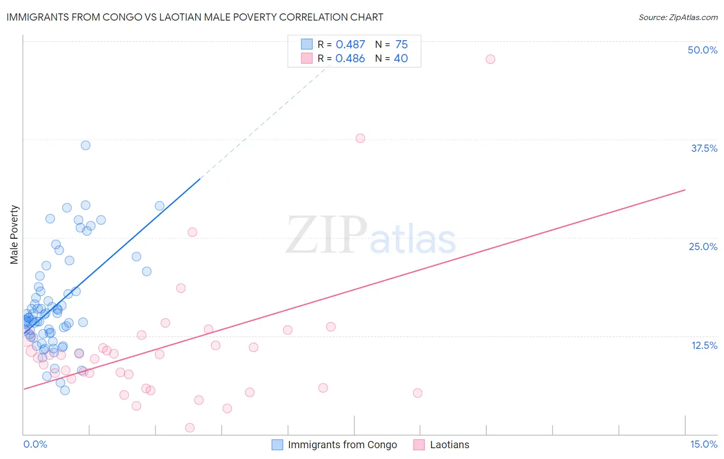 Immigrants from Congo vs Laotian Male Poverty