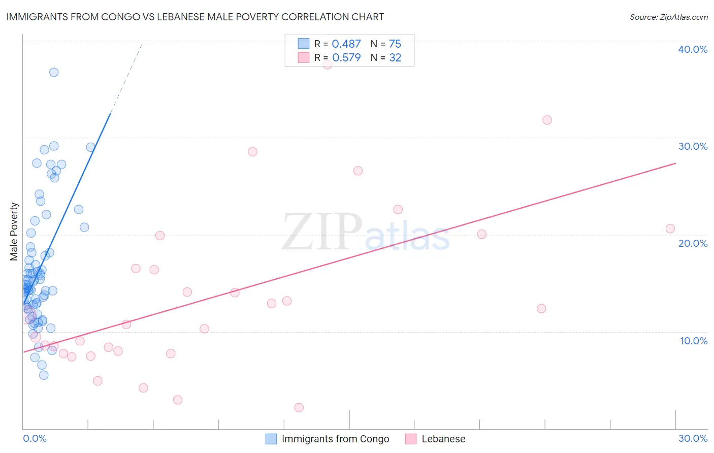 Immigrants from Congo vs Lebanese Male Poverty