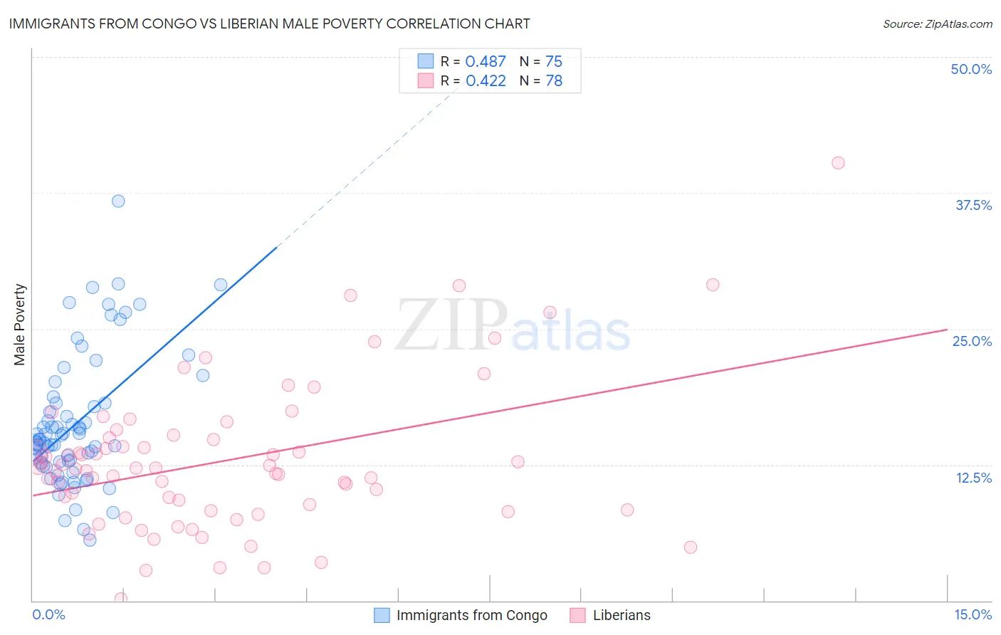 Immigrants from Congo vs Liberian Male Poverty