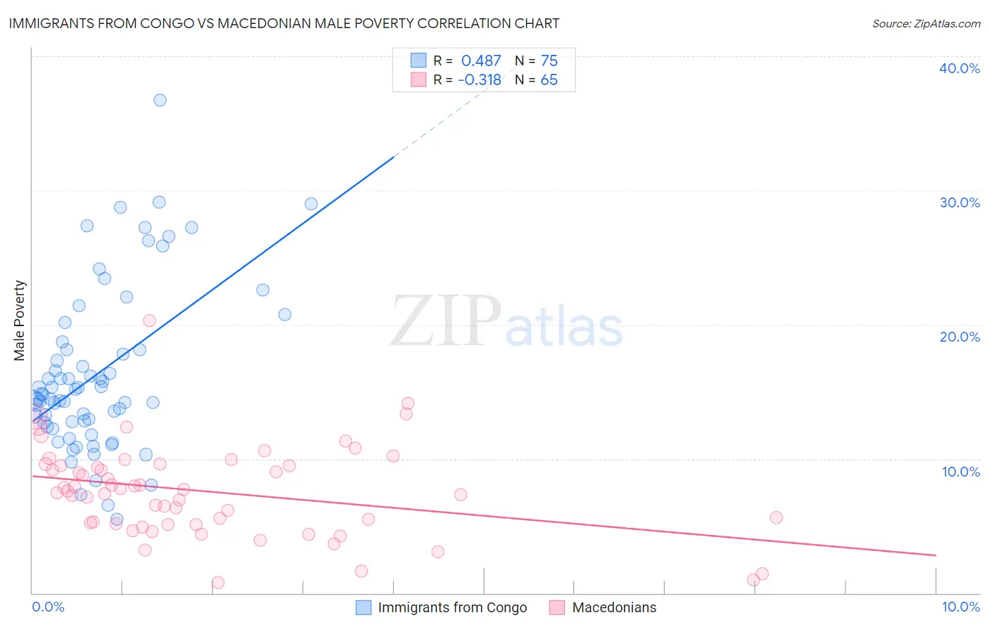 Immigrants from Congo vs Macedonian Male Poverty