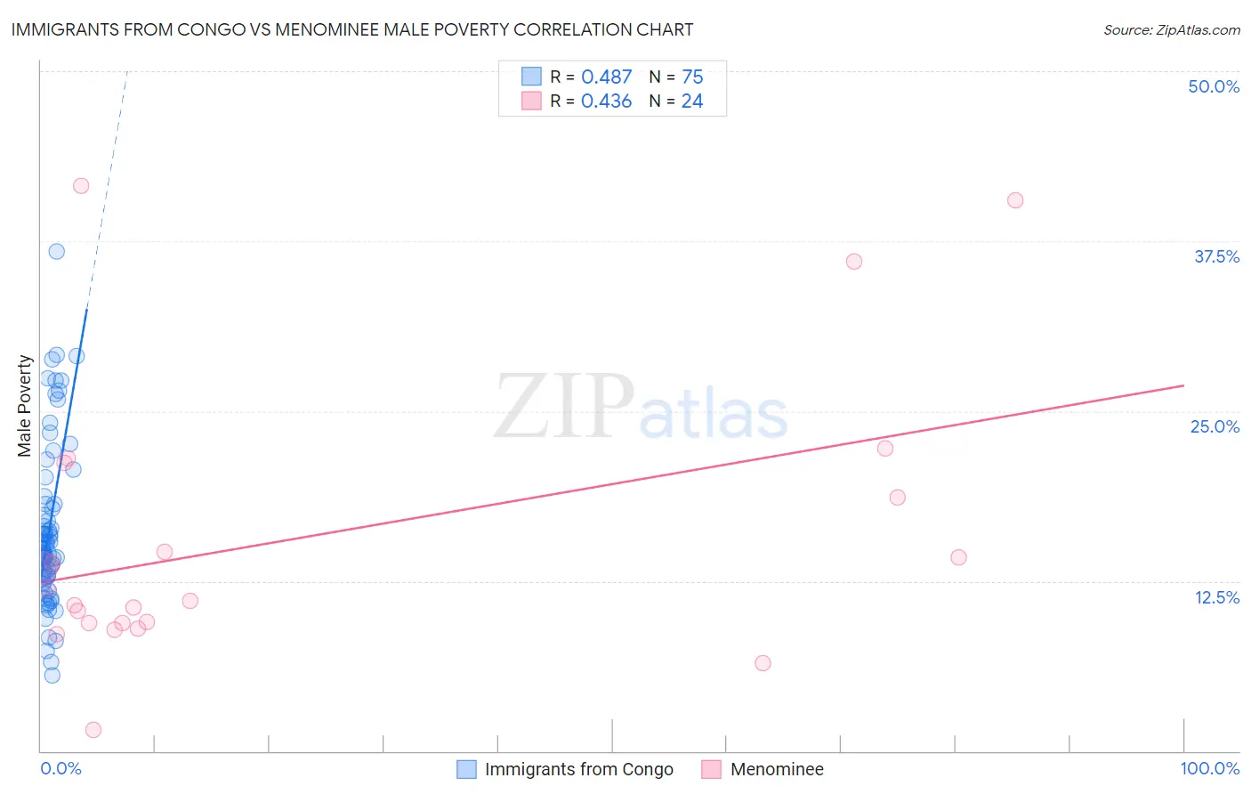 Immigrants from Congo vs Menominee Male Poverty