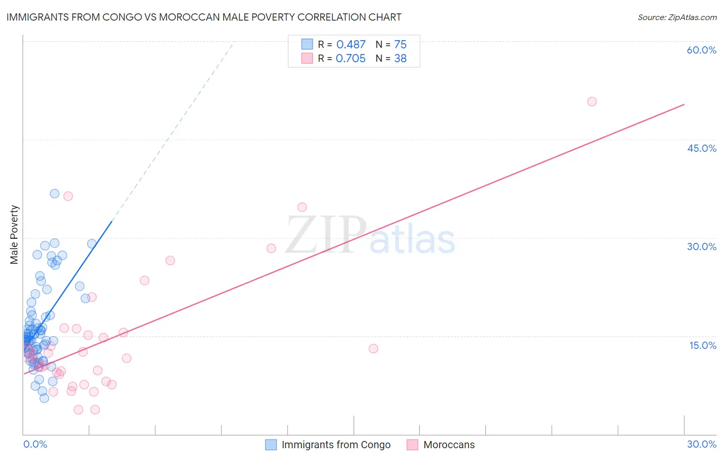 Immigrants from Congo vs Moroccan Male Poverty