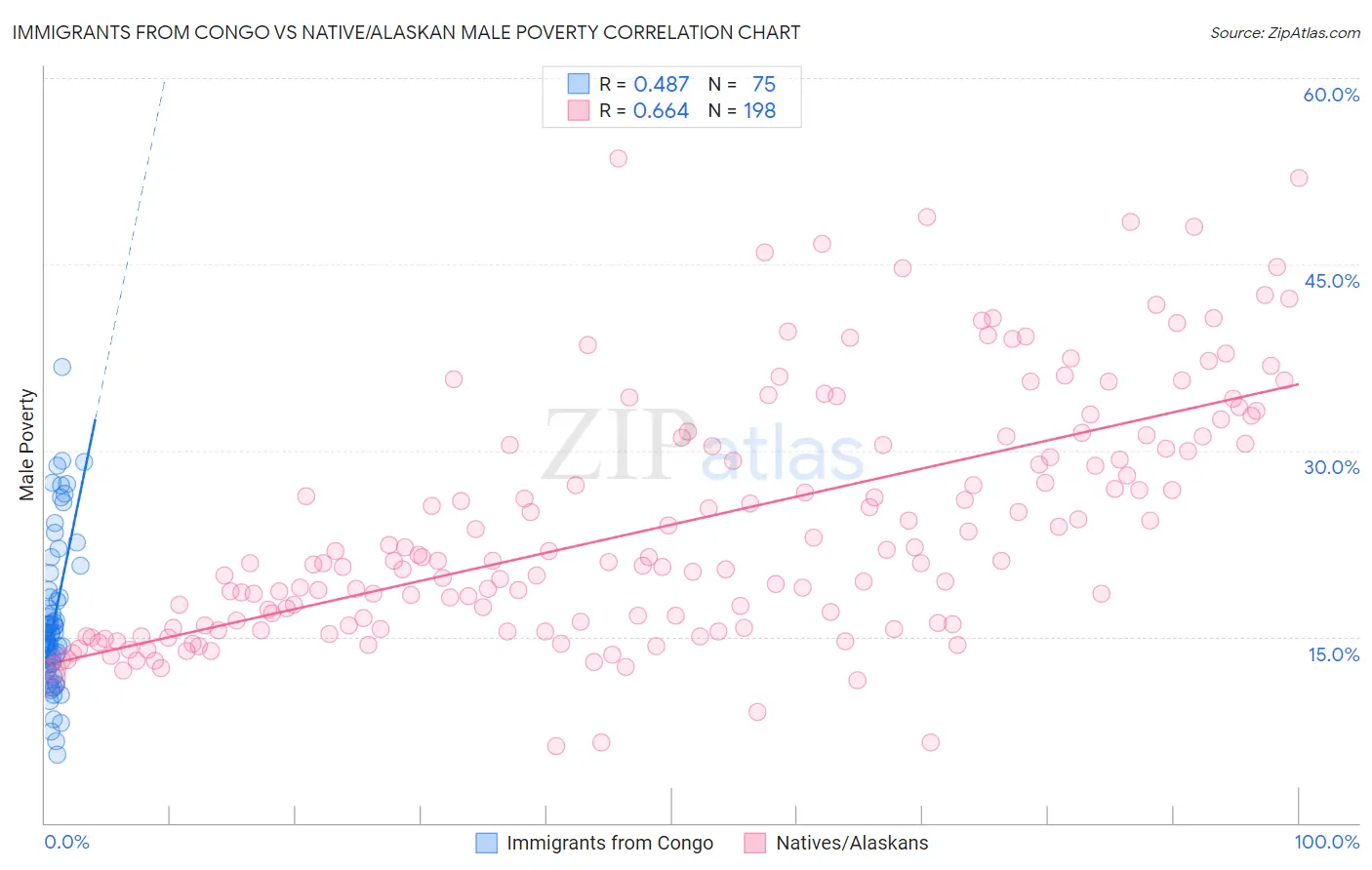 Immigrants from Congo vs Native/Alaskan Male Poverty