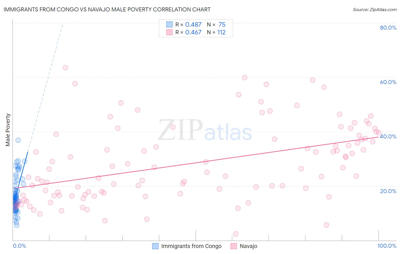 Immigrants from Congo vs Navajo Male Poverty