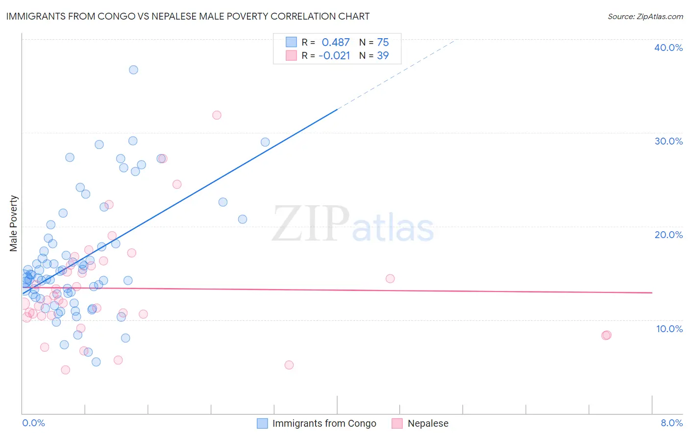 Immigrants from Congo vs Nepalese Male Poverty