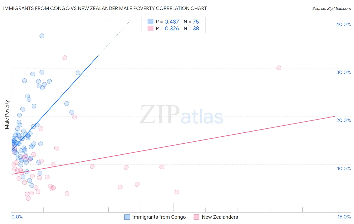 Immigrants from Congo vs New Zealander Male Poverty