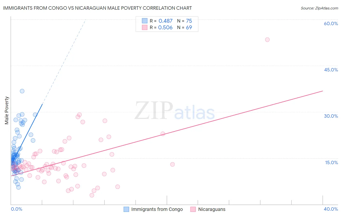 Immigrants from Congo vs Nicaraguan Male Poverty