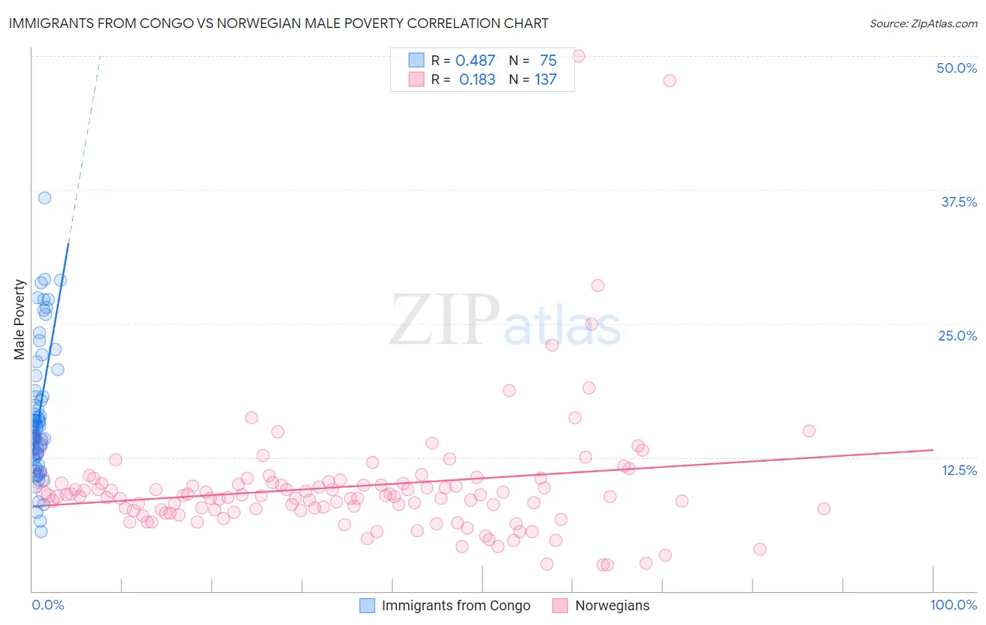 Immigrants from Congo vs Norwegian Male Poverty