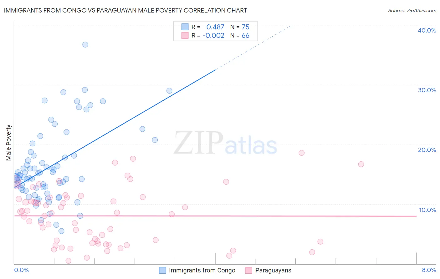 Immigrants from Congo vs Paraguayan Male Poverty