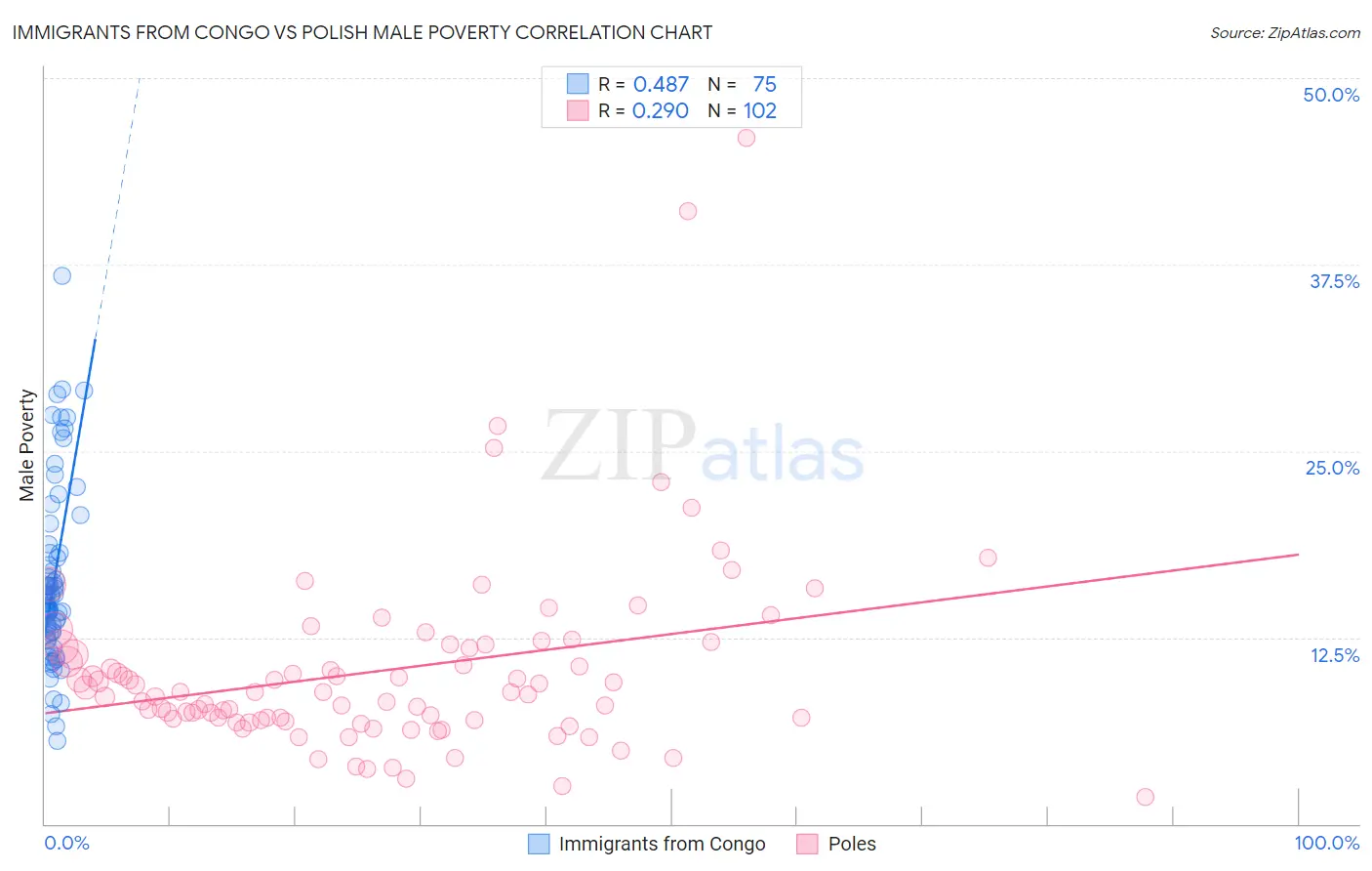 Immigrants from Congo vs Polish Male Poverty