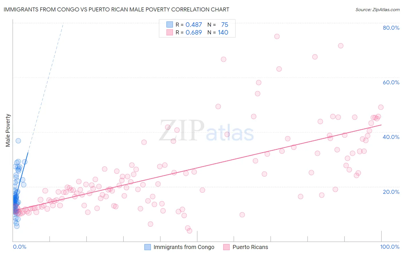 Immigrants from Congo vs Puerto Rican Male Poverty