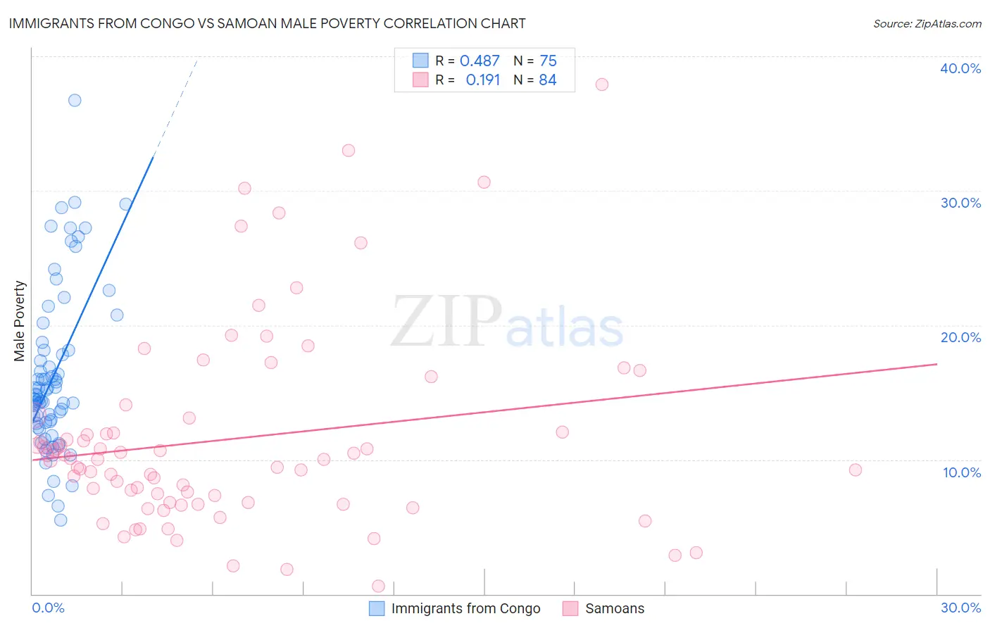 Immigrants from Congo vs Samoan Male Poverty