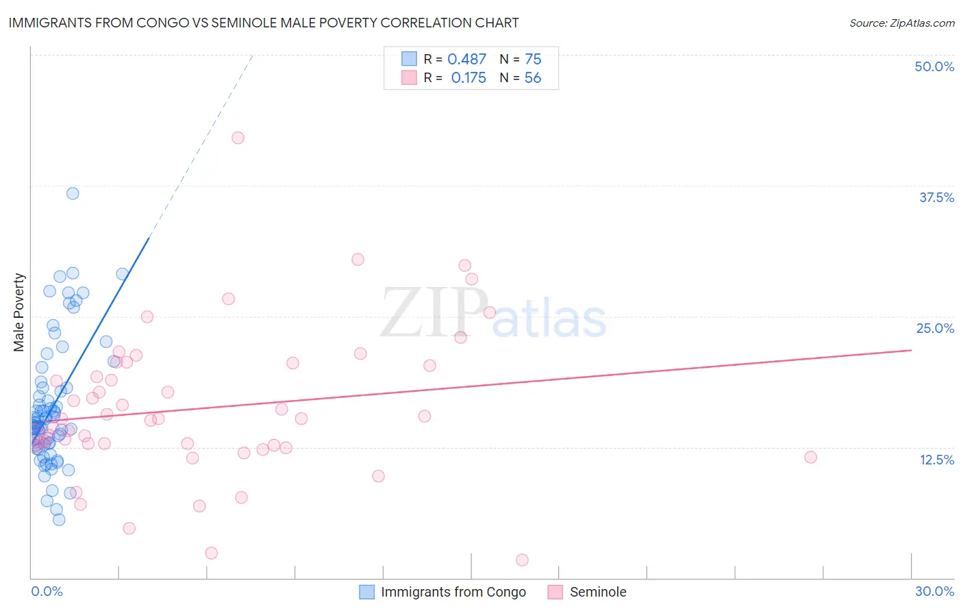 Immigrants from Congo vs Seminole Male Poverty