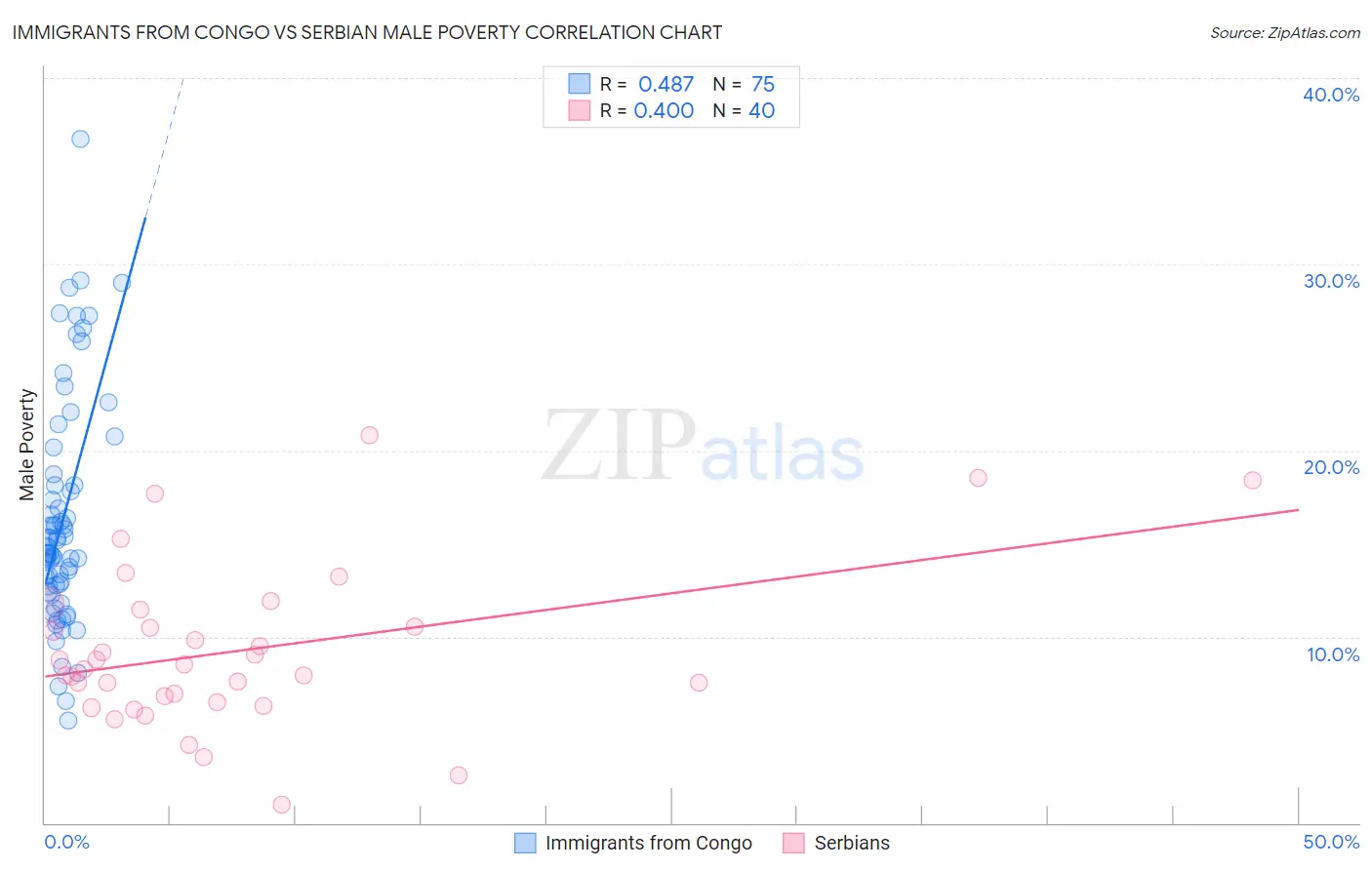 Immigrants from Congo vs Serbian Male Poverty