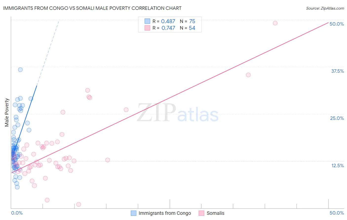 Immigrants from Congo vs Somali Male Poverty