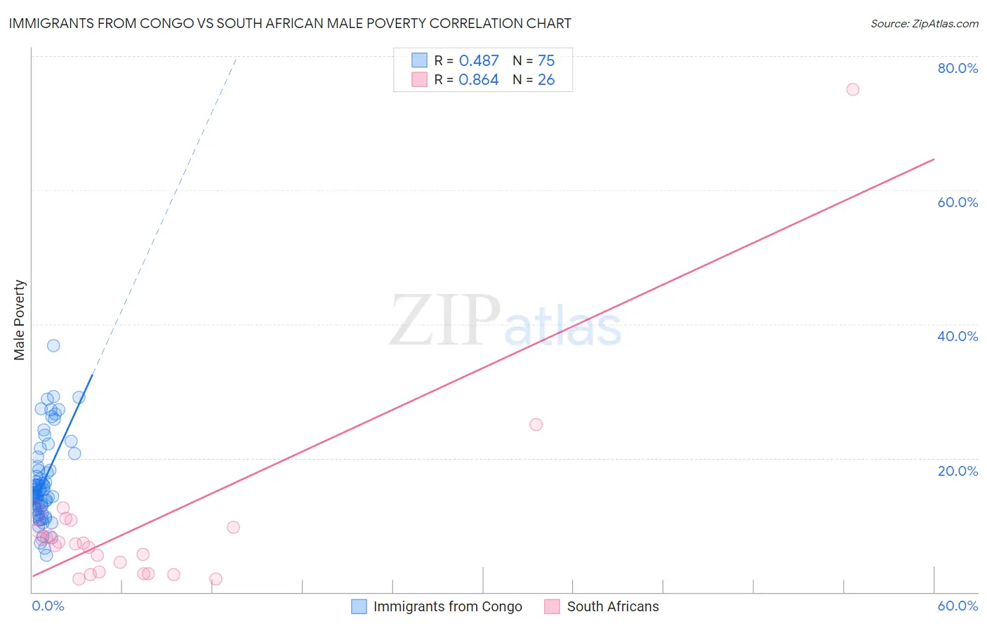 Immigrants from Congo vs South African Male Poverty