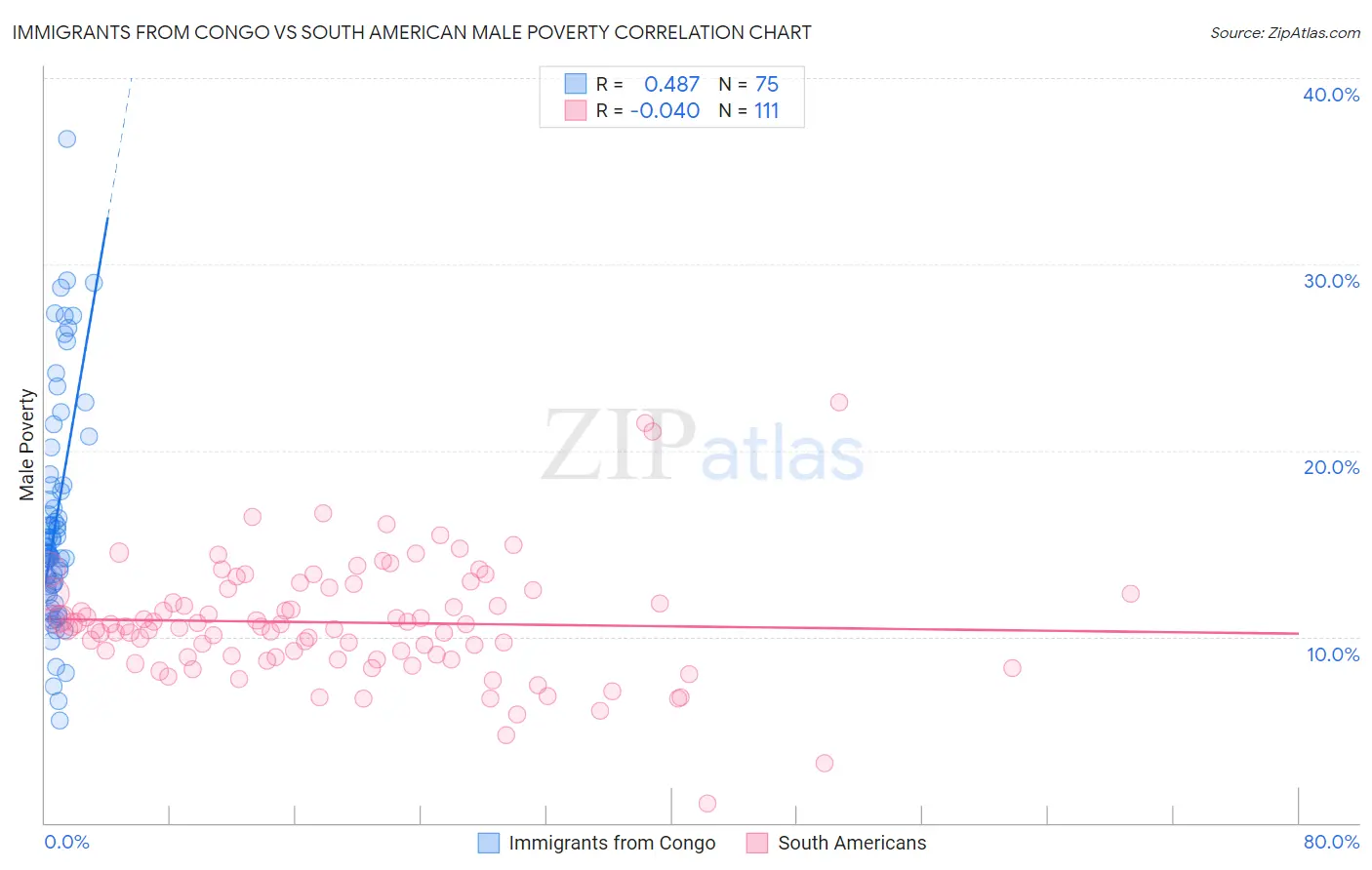 Immigrants from Congo vs South American Male Poverty