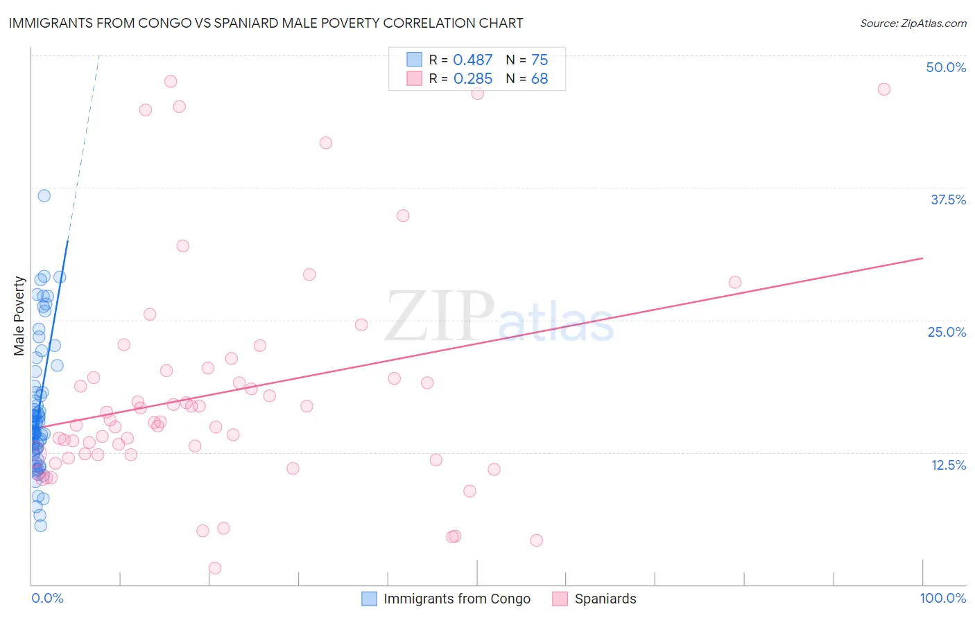 Immigrants from Congo vs Spaniard Male Poverty