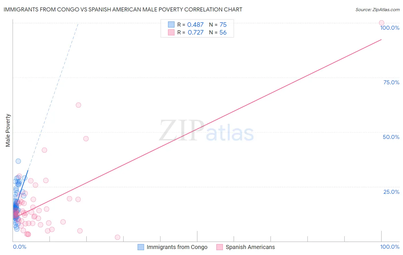 Immigrants from Congo vs Spanish American Male Poverty