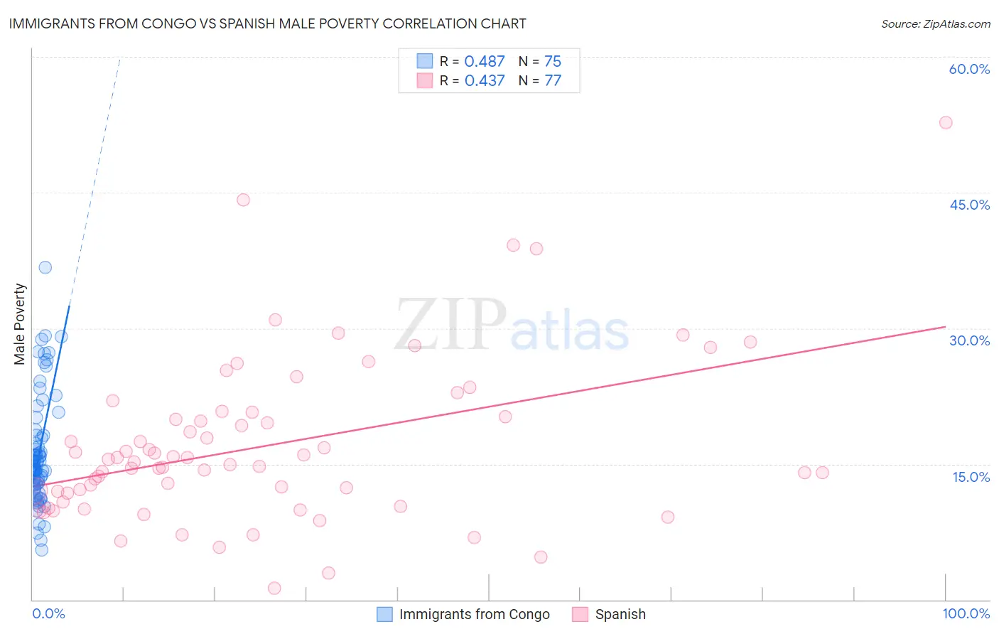 Immigrants from Congo vs Spanish Male Poverty