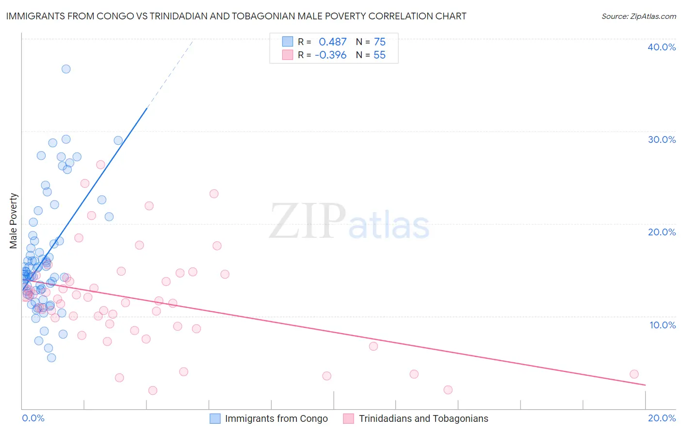 Immigrants from Congo vs Trinidadian and Tobagonian Male Poverty