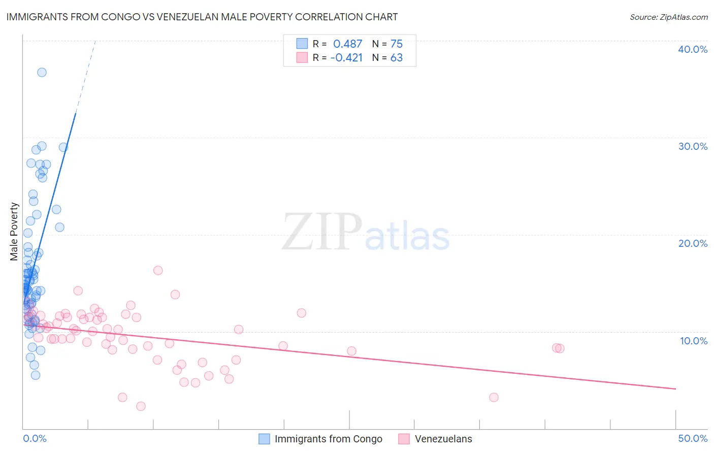 Immigrants from Congo vs Venezuelan Male Poverty