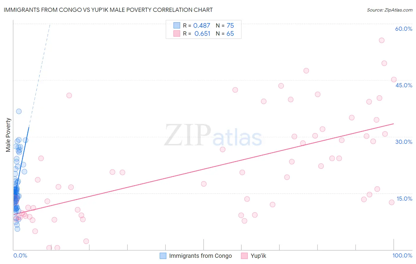 Immigrants from Congo vs Yup'ik Male Poverty