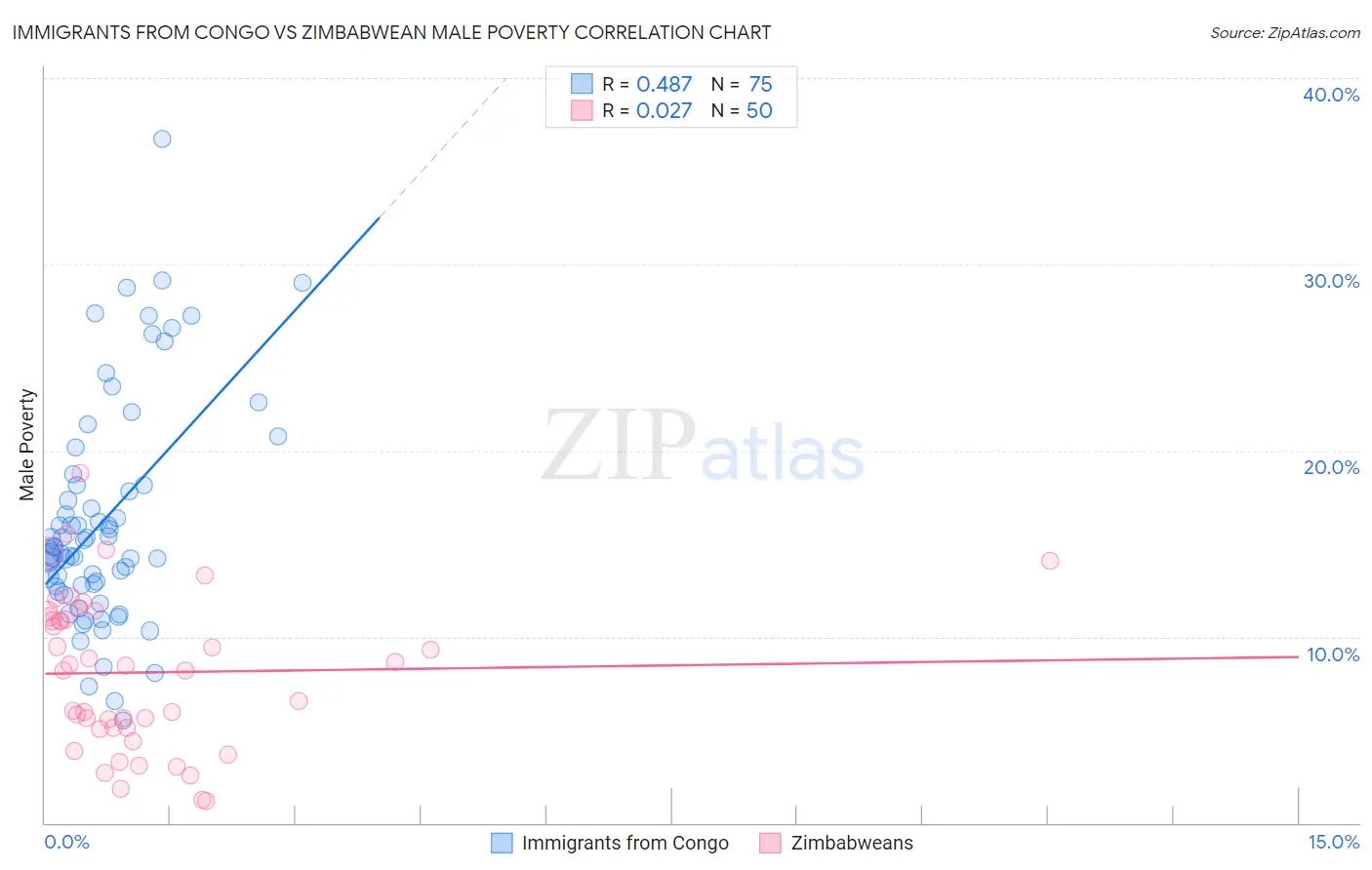 Immigrants from Congo vs Zimbabwean Male Poverty