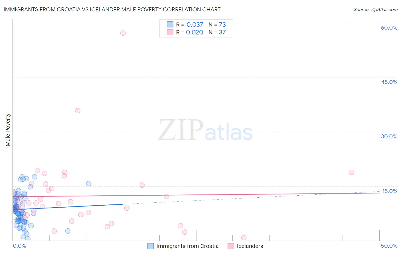 Immigrants from Croatia vs Icelander Male Poverty