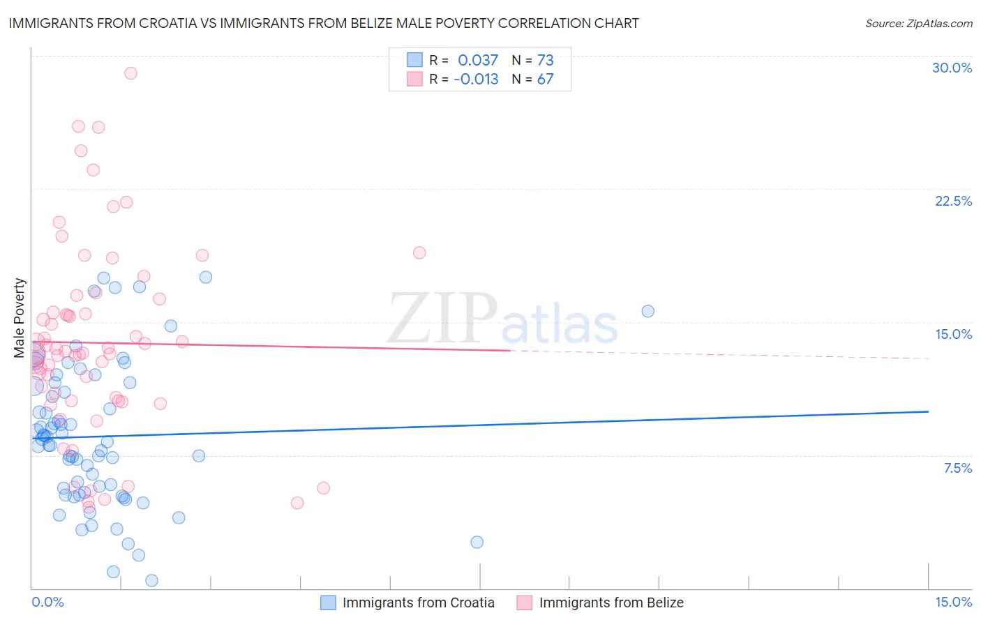 Immigrants from Croatia vs Immigrants from Belize Male Poverty