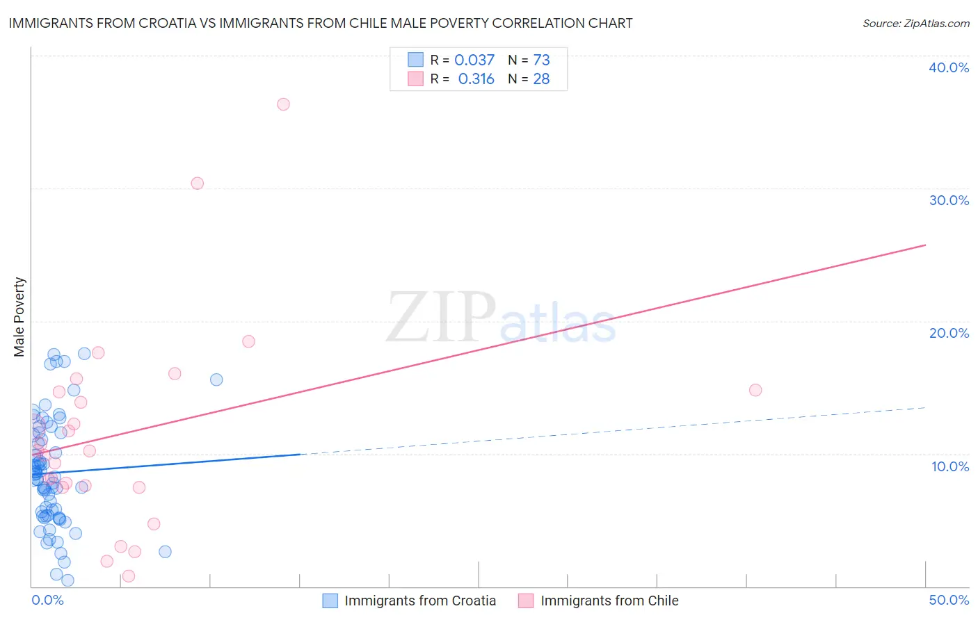 Immigrants from Croatia vs Immigrants from Chile Male Poverty