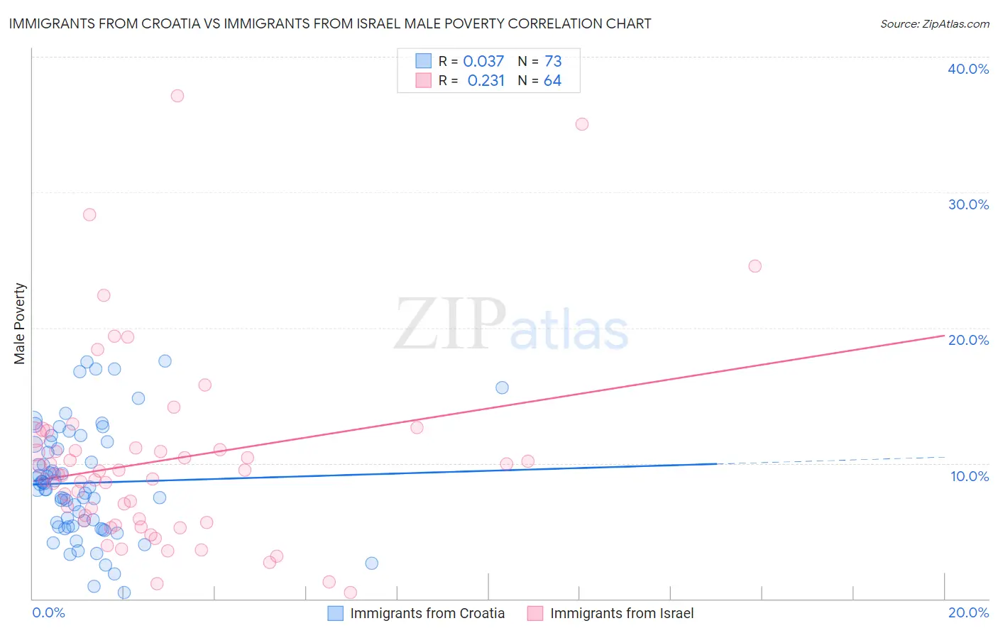 Immigrants from Croatia vs Immigrants from Israel Male Poverty