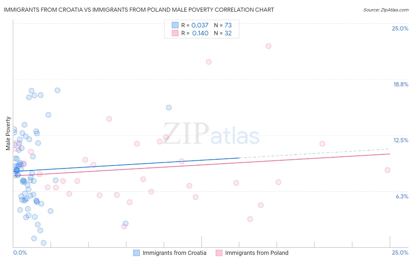 Immigrants from Croatia vs Immigrants from Poland Male Poverty