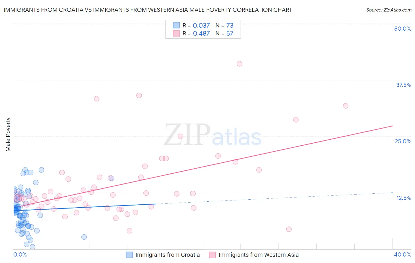 Immigrants from Croatia vs Immigrants from Western Asia Male Poverty