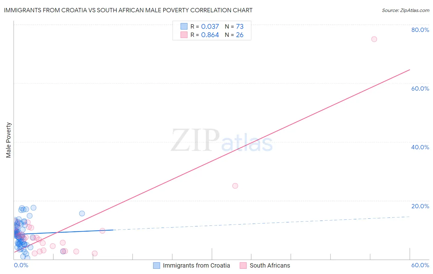 Immigrants from Croatia vs South African Male Poverty