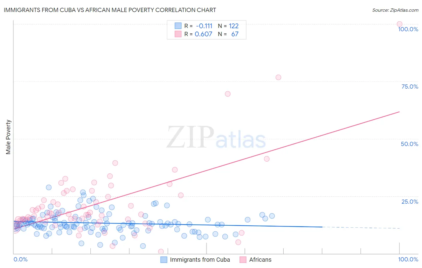 Immigrants from Cuba vs African Male Poverty