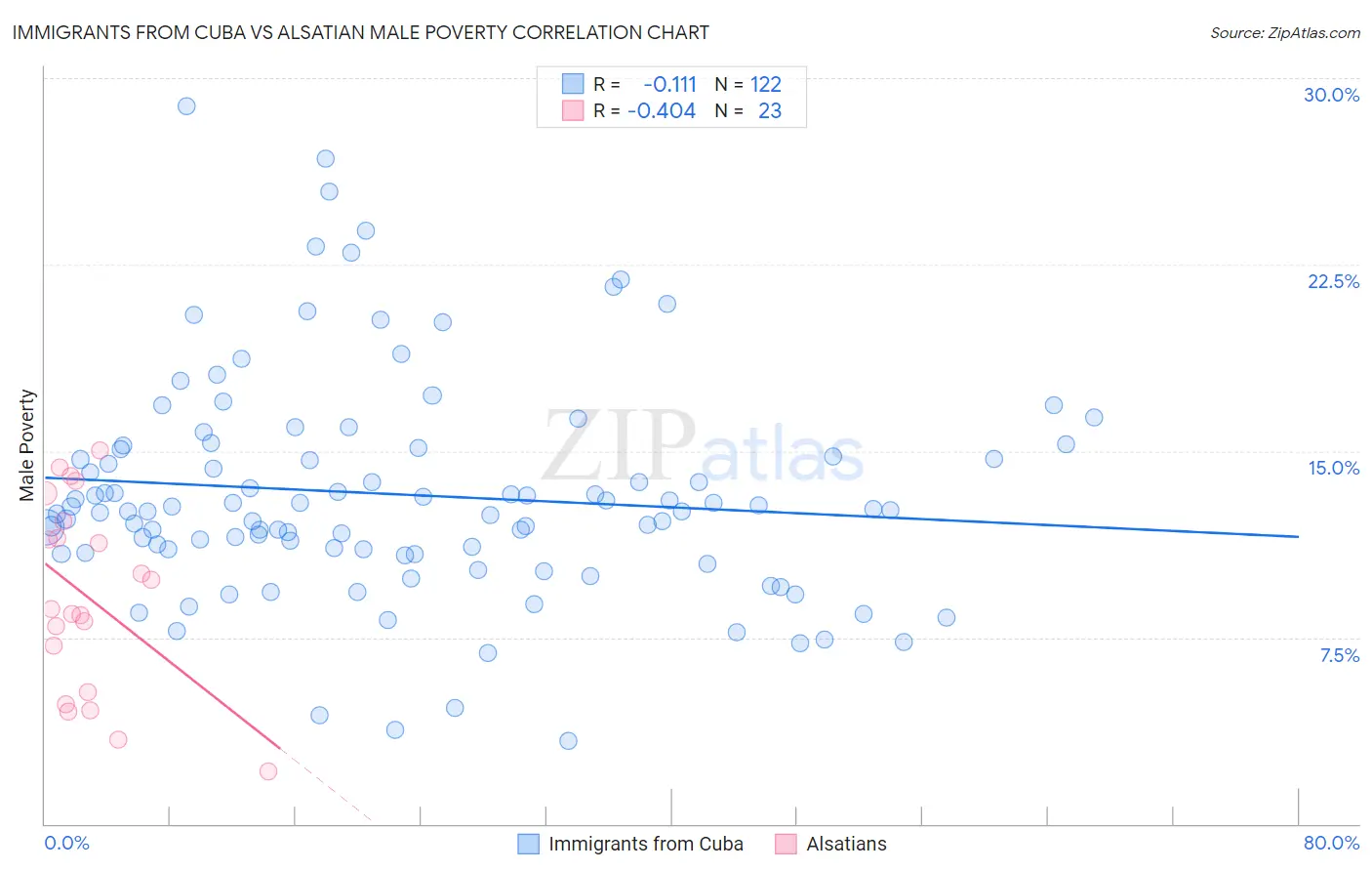 Immigrants from Cuba vs Alsatian Male Poverty