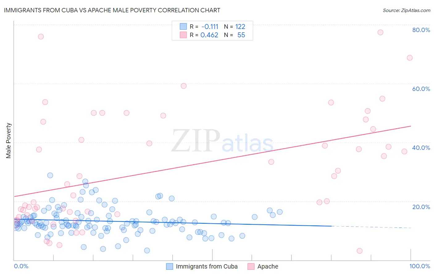 Immigrants from Cuba vs Apache Male Poverty