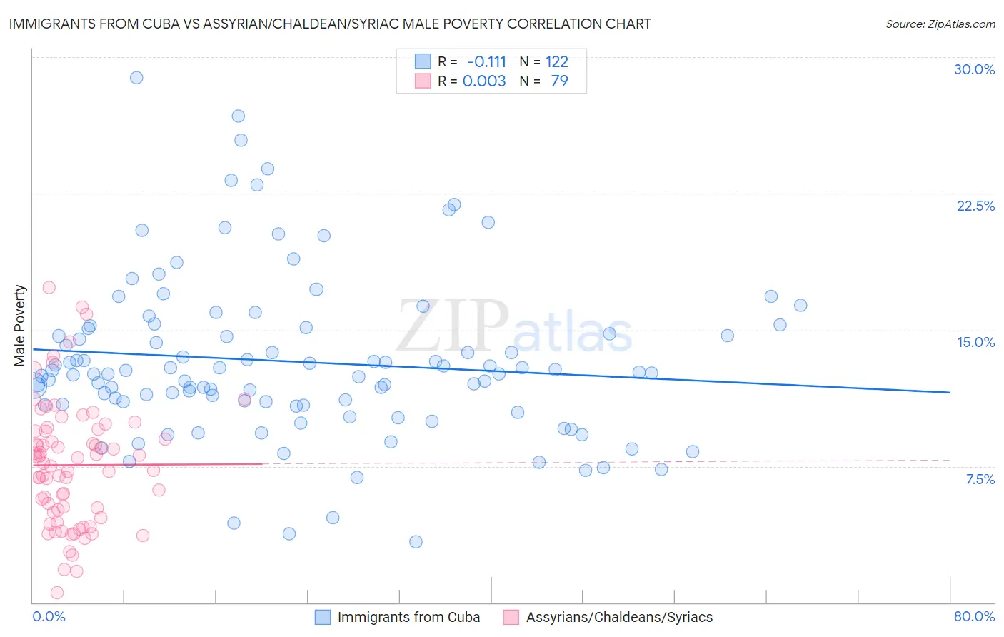 Immigrants from Cuba vs Assyrian/Chaldean/Syriac Male Poverty