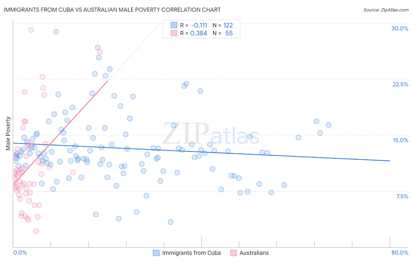 Immigrants from Cuba vs Australian Male Poverty