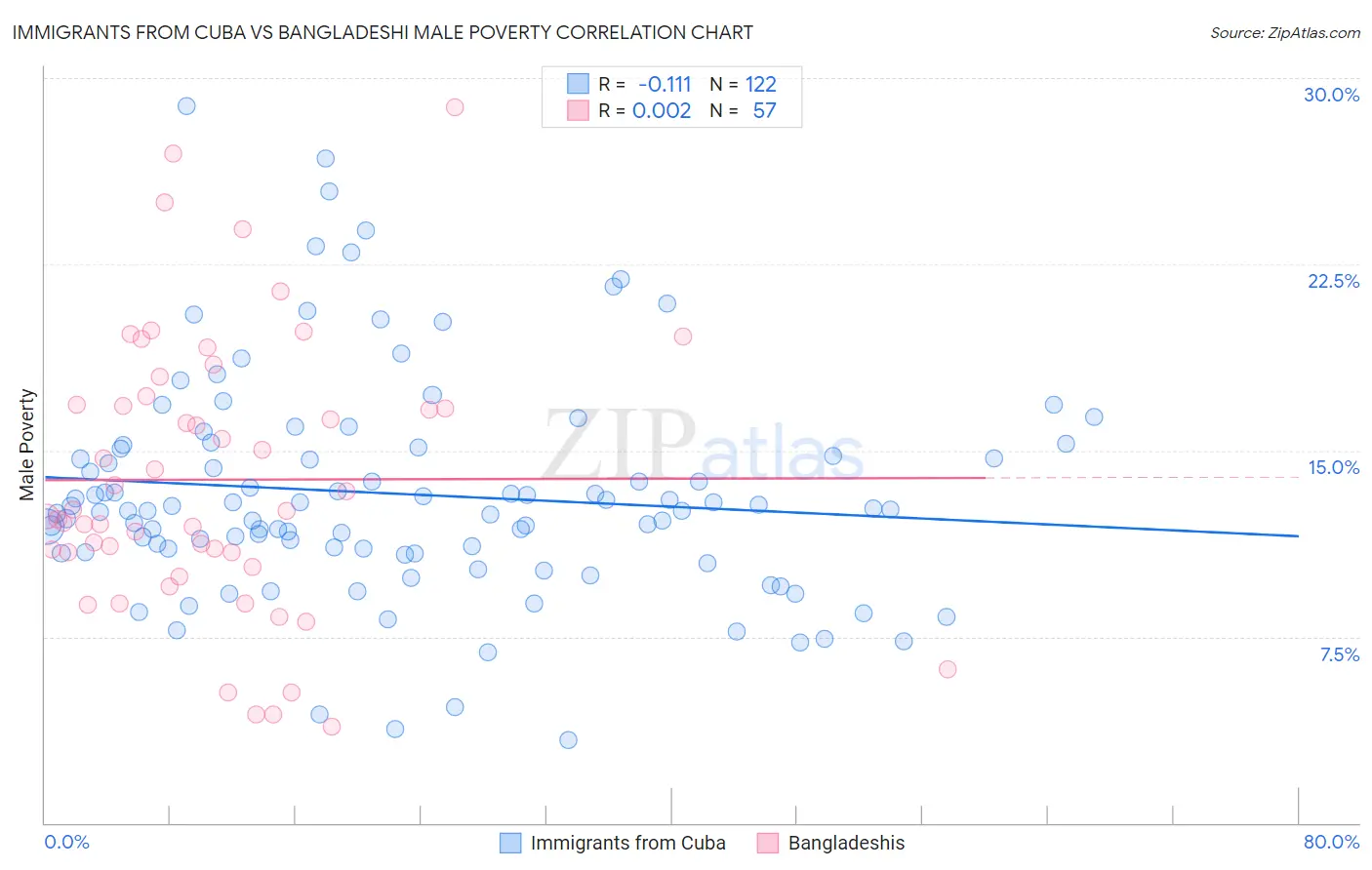 Immigrants from Cuba vs Bangladeshi Male Poverty