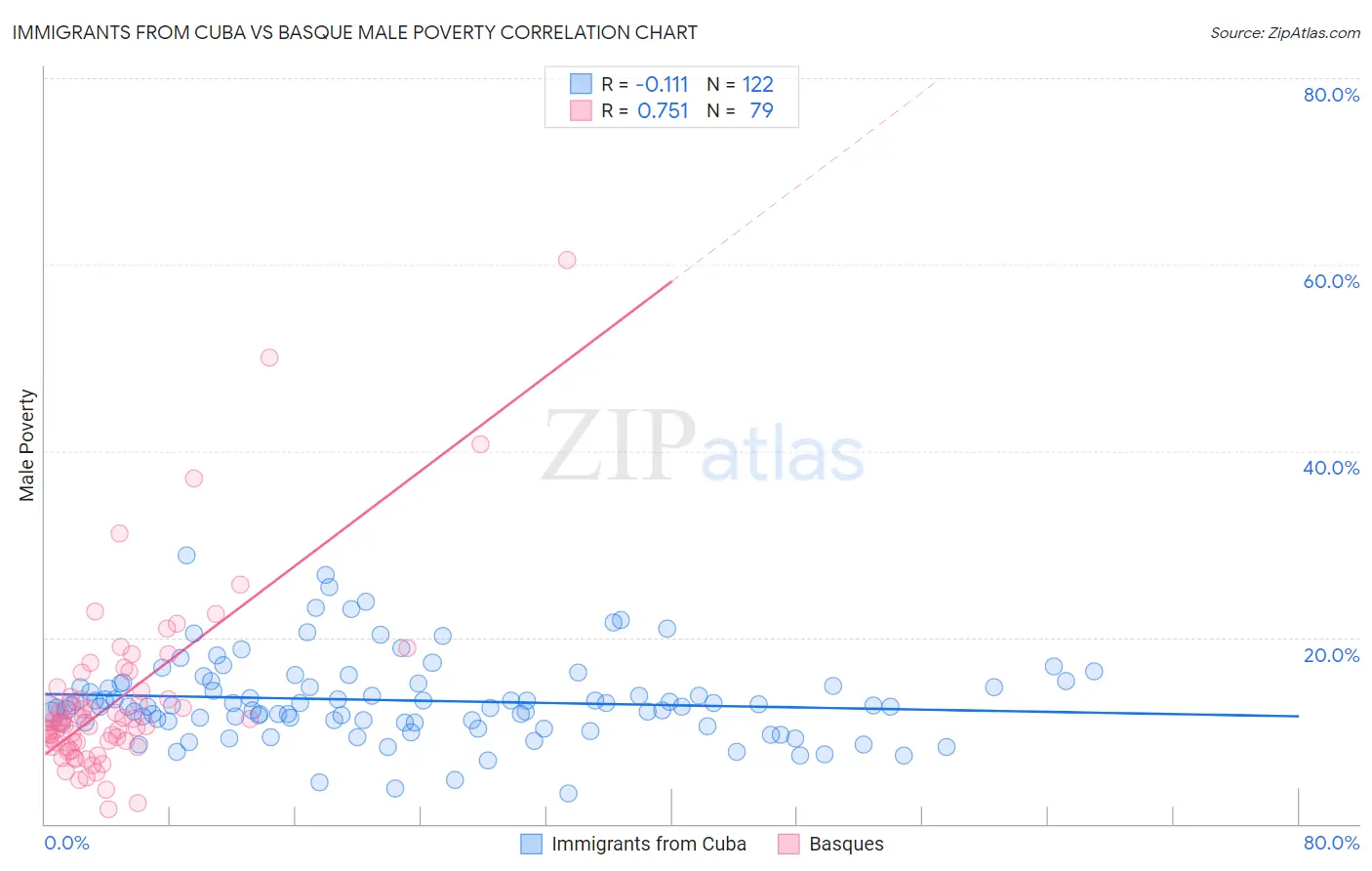 Immigrants from Cuba vs Basque Male Poverty