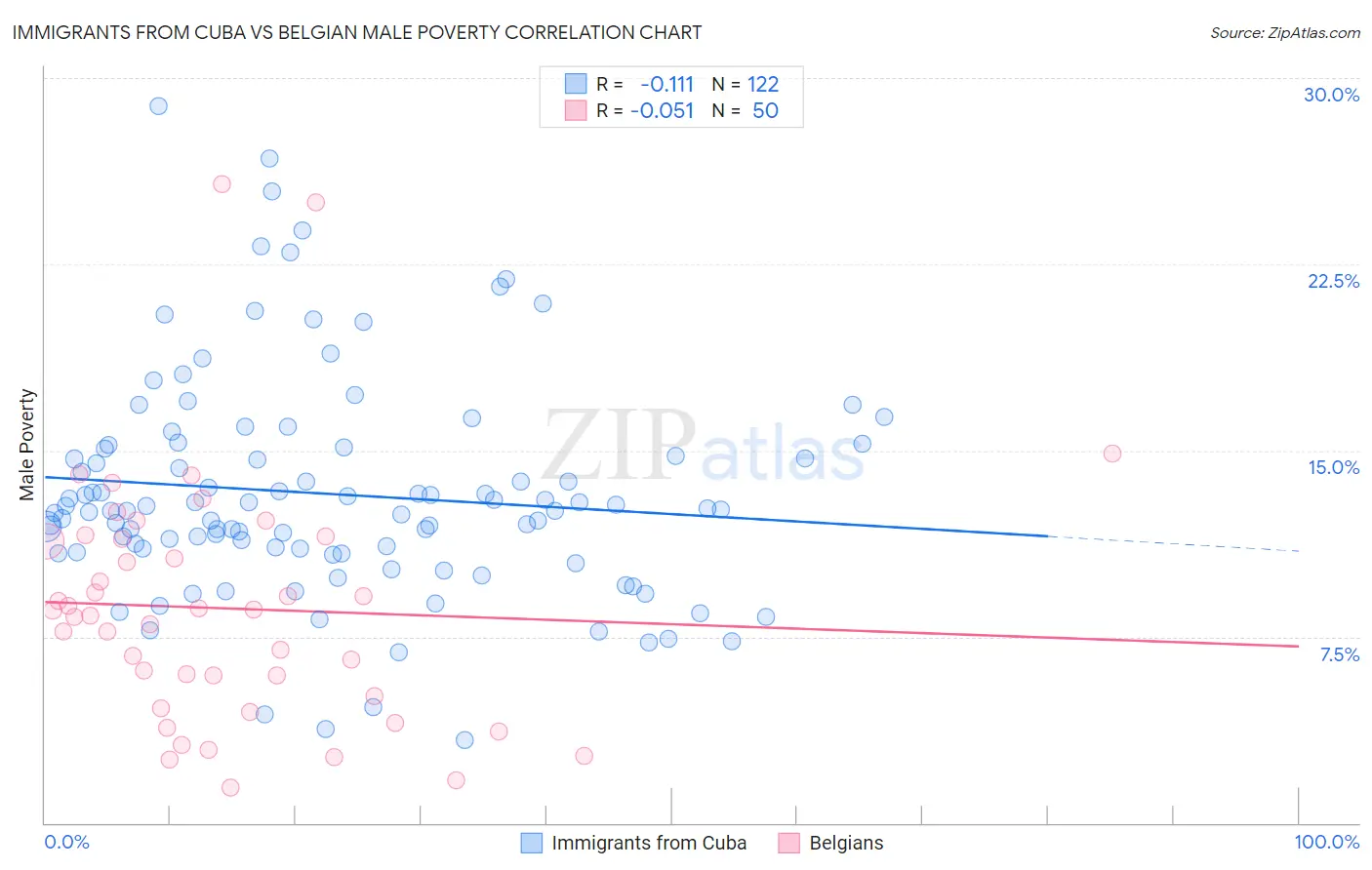 Immigrants from Cuba vs Belgian Male Poverty